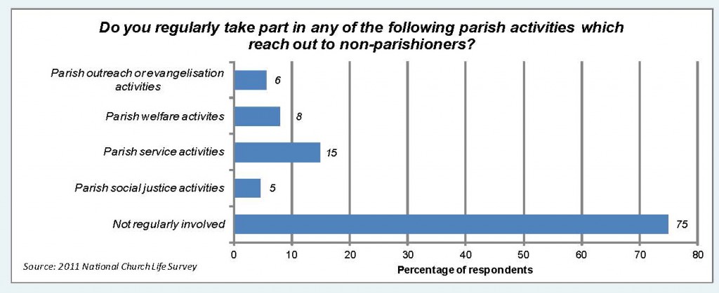 Statistics from the Pastoral Research Office show that 75 per cent of Catholics are not involved in any regular activities in their parish which reach out to non-parishioners.